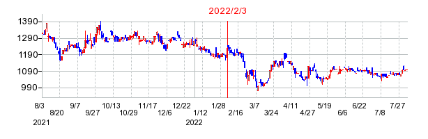 2022年2月3日 17:01前後のの株価チャート